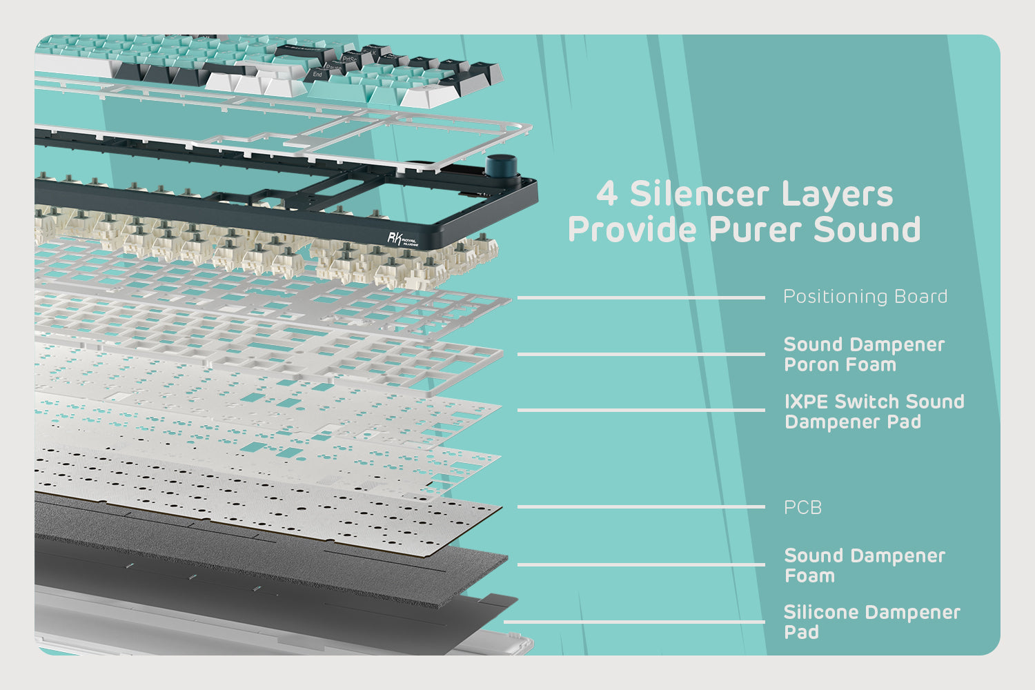 Exploded view of the Royal Kludge S98 Turquoise Green keyboard's gaming-friendly top-mount design, showcasing four silencer layers including sound dampener foam and positioning board for enhanced sound quality and firm feel
