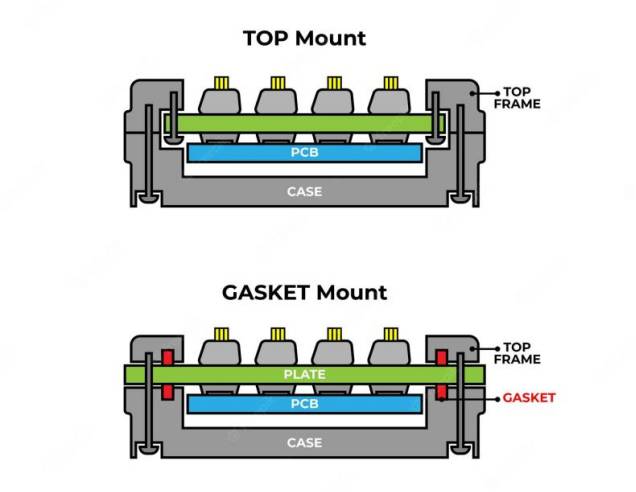 A keyboard's mounting style plays a key role in shaping its typing feel and sound. Additionally, variations in internal padding—like foam or silicone gel—can further affect the typing experience and acoustic profile.