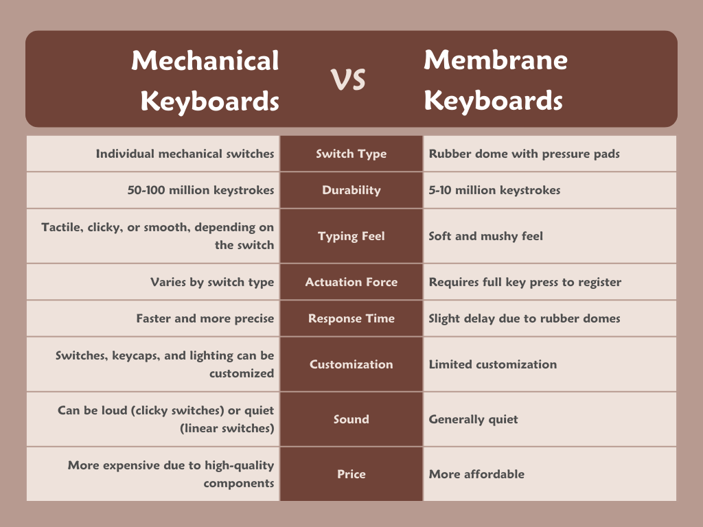 The choice between membrane and mechanical keyboards